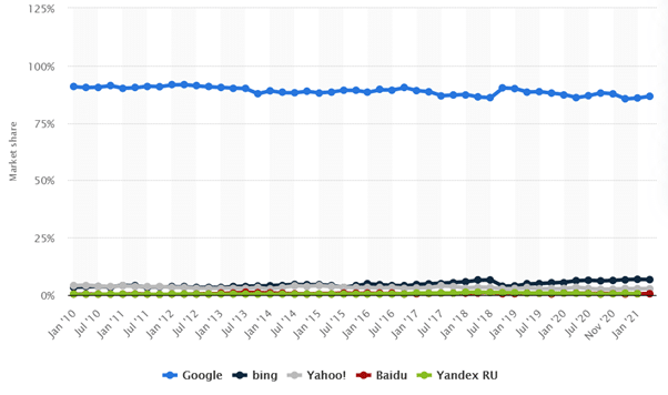 Market Share