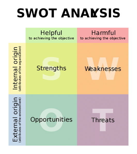 SWOT Analysis