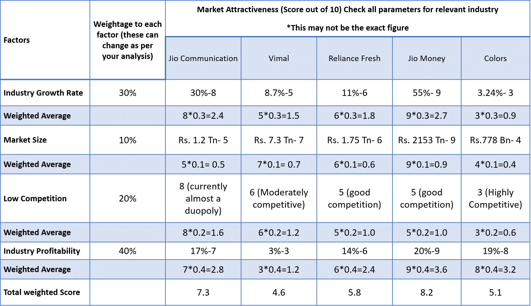 Step1 GE Matrix