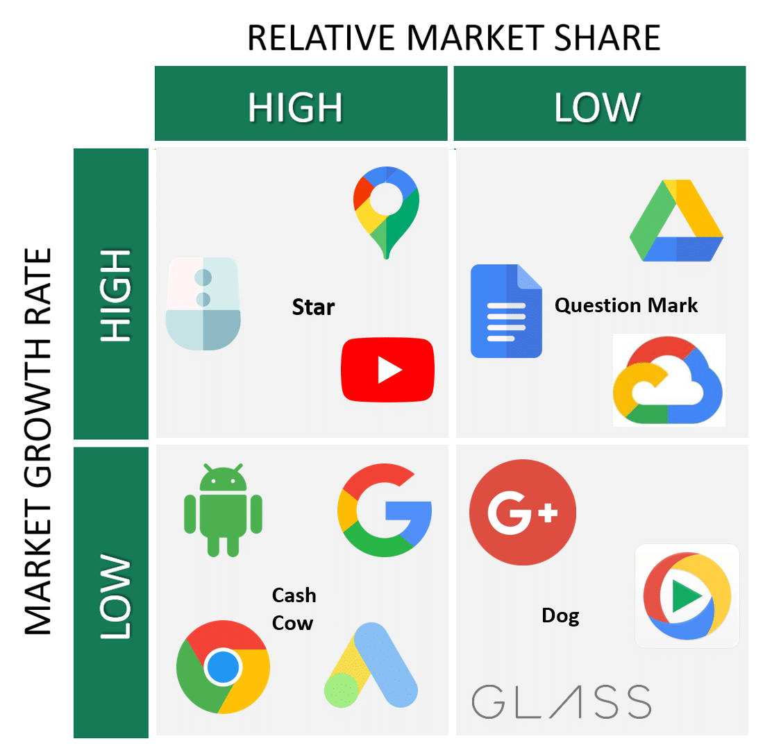 Google BCG Matrix