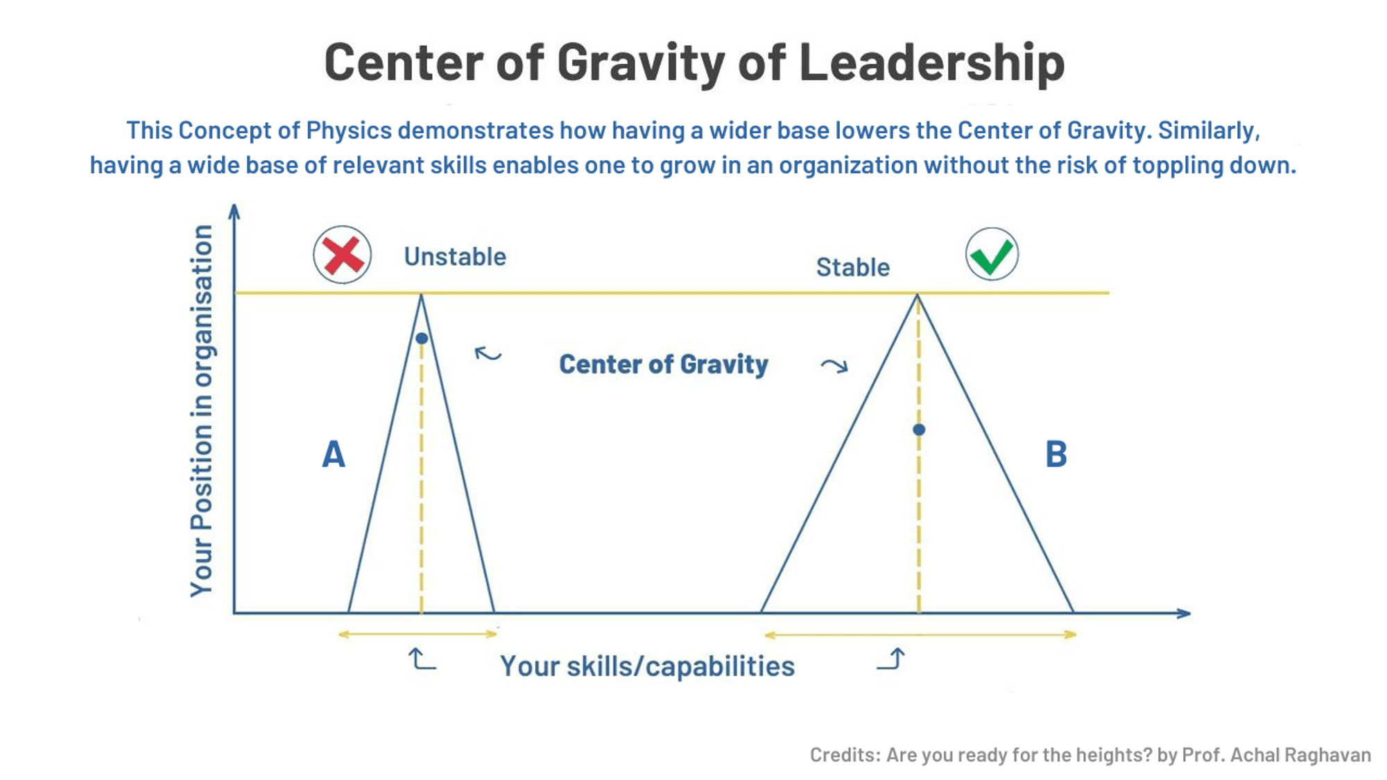 COG Diagram