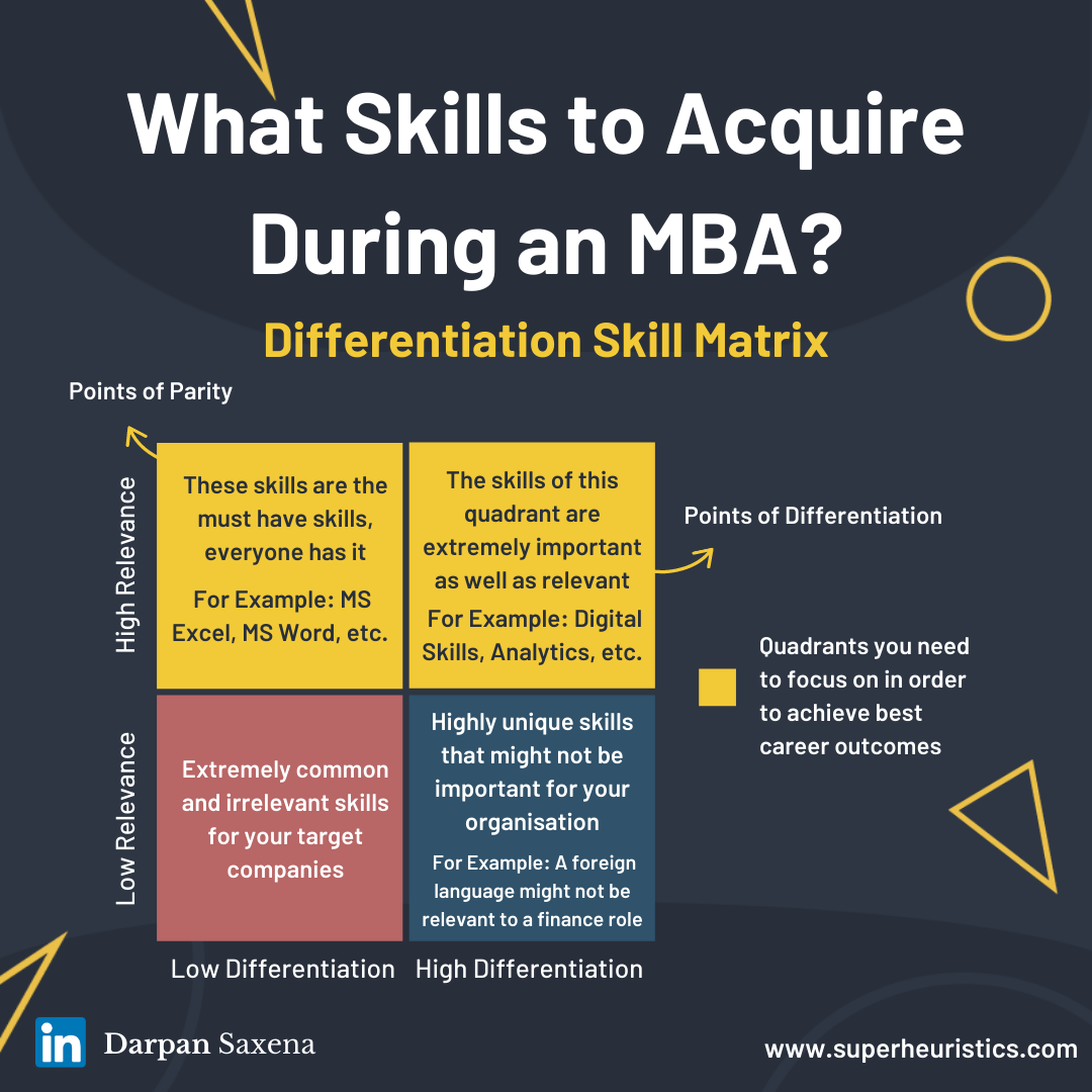 Which Skills To Learn for MBA Placements_ [2x2 Framework]
