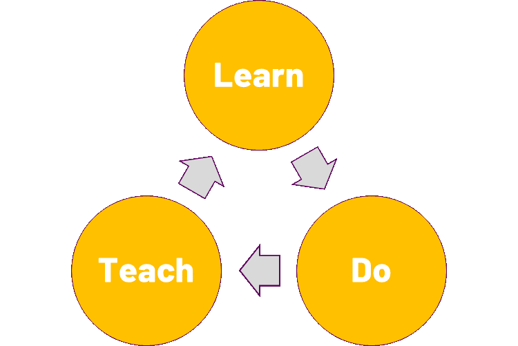 The principle of Learn-Do-Teach