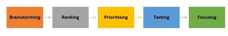 3 Stages of Bull's Eye Framework