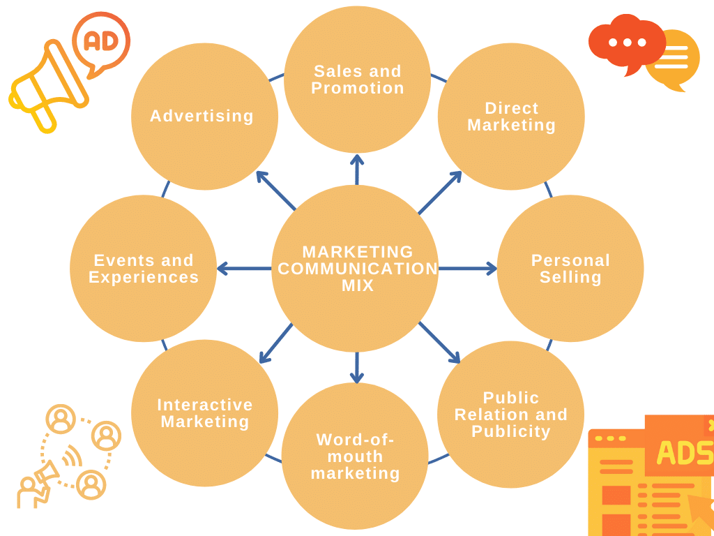 - Marketing Communication Mix - Heuristics