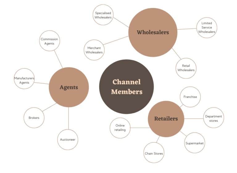 Chapter 1 Marketing Channel Strategy an Introduction Super Heuristics