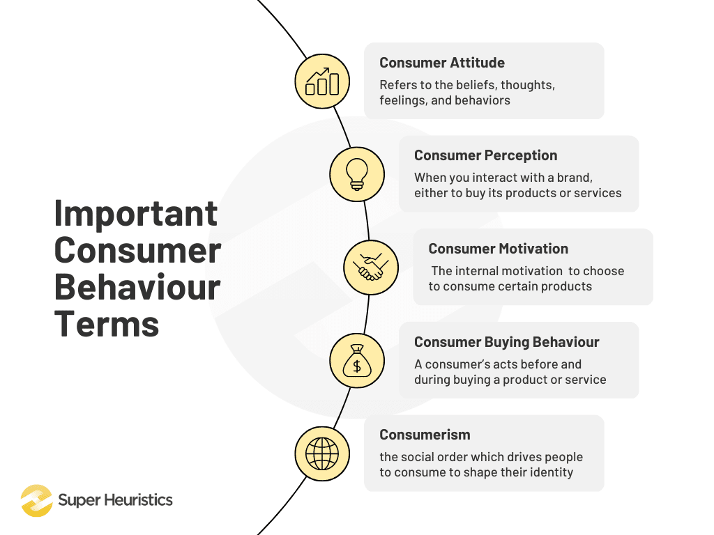 Important consumer behavior terms - consumer attitude, consumer perception, consumer motivation, consumer buying behavior, consumerism