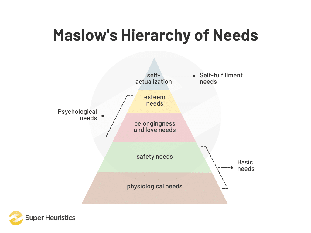 Maslow's hierarchy of needs - physiological needs, safety needs, belongingness and love needs, esteem needs, and self-actualization needs