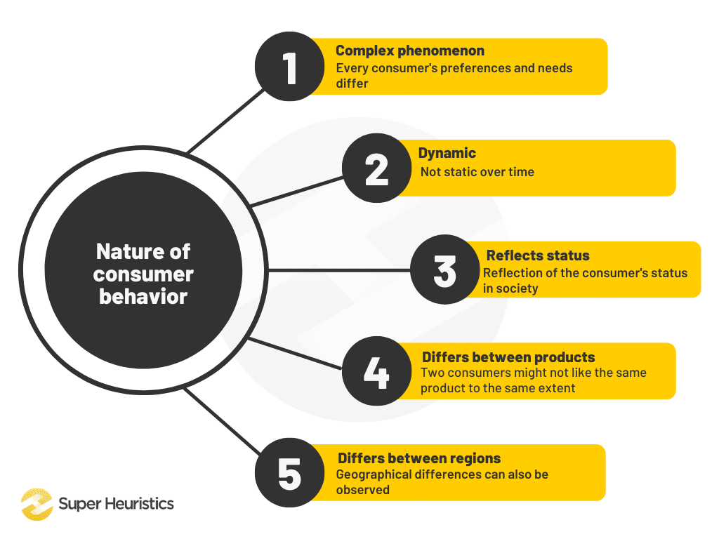 Nature of consumer behavior - complex phenomenon, dynamic, reflects status, differs between products, differs between regions