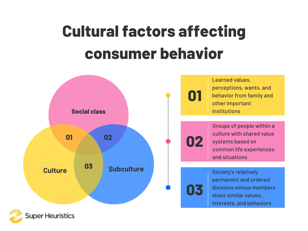 Cultural factors affecting consumer behavior - culture, social class, and subculture