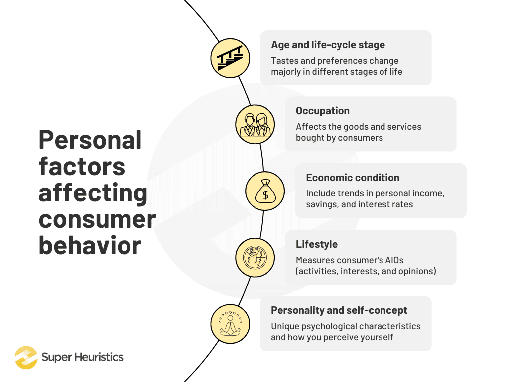 Personal factors affecting consumer behavior - age and life-cycle stage, occupation, economic condition, lifestyle, and personality and self-concept