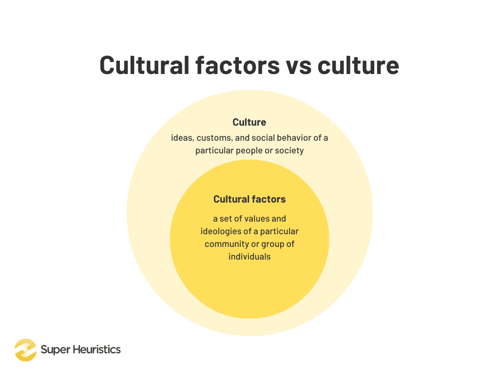 Cultural factors vs culture - Culture is the ideas, customs, and social behavior of a particular people or society, whereas cultural factors are a set of values and ideologies of a particular community or group of individuals