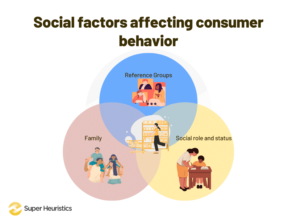 Social factors affecting consumer behavior - reference groups, family, and social role and status