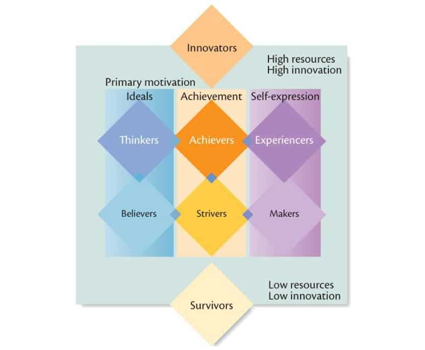 VALS Typology by SRI Consulting