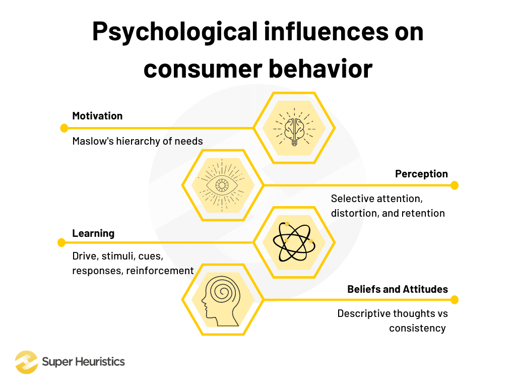 Psychological influences on consumer behavior - motivation, perception, learning, and beliefs and attitudes