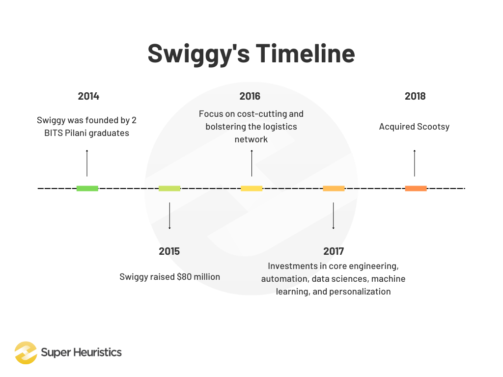 Swiggy’s Timeline - 2014 (Swiggy was founded by 2 BITS Pilani graduates), 2015 (Swiggy raised $80 million), 2016 (Focus on cost-cutting and bolstering the logistics network), 2017 (Investments in core engineering, automation, data sciences, machine learning, and personalization), 2018 (Acquired Scootsy)
