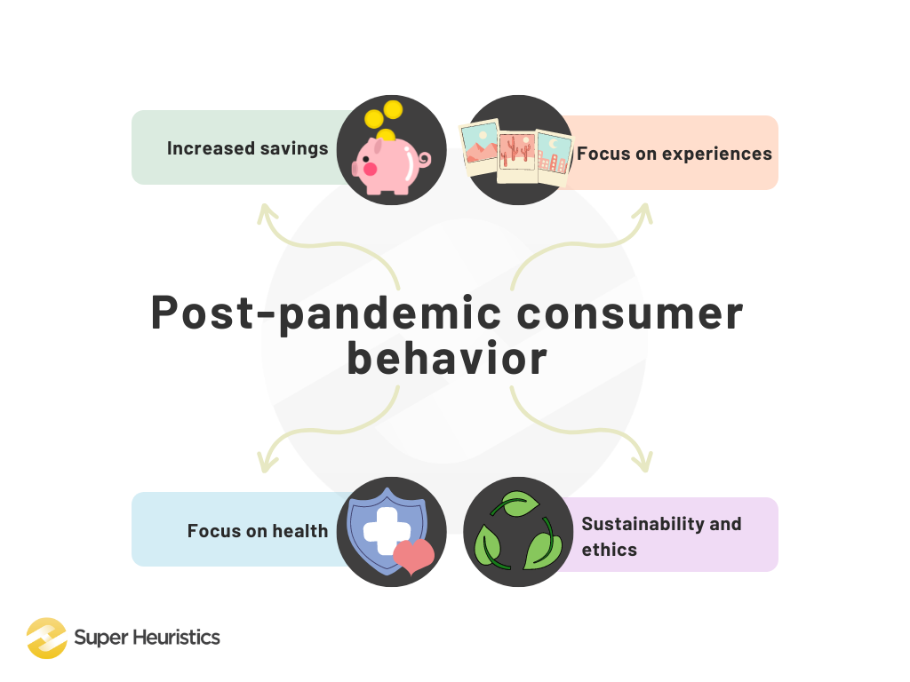 Post-pandemic consumer behavior - Increased savings, Focus on experience, Focus on health, Sustainability and ethics