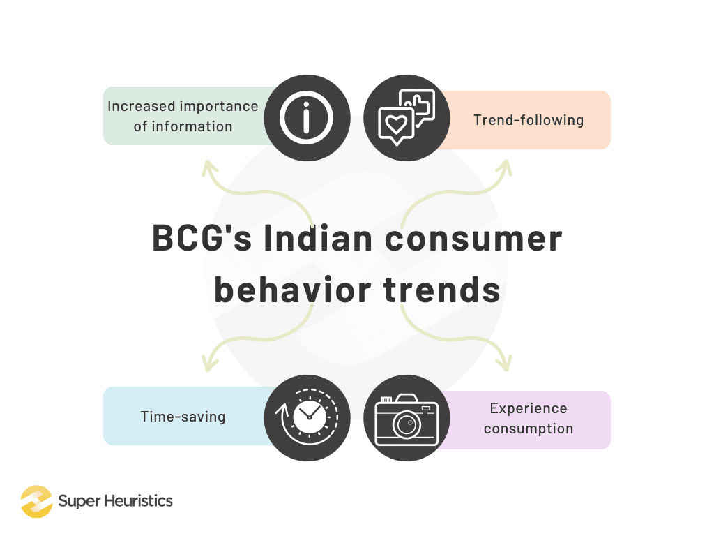 BCG’s Indian consumer behavior trends - Increased importance of information, Trend-following, Time-saving, Experience consumption