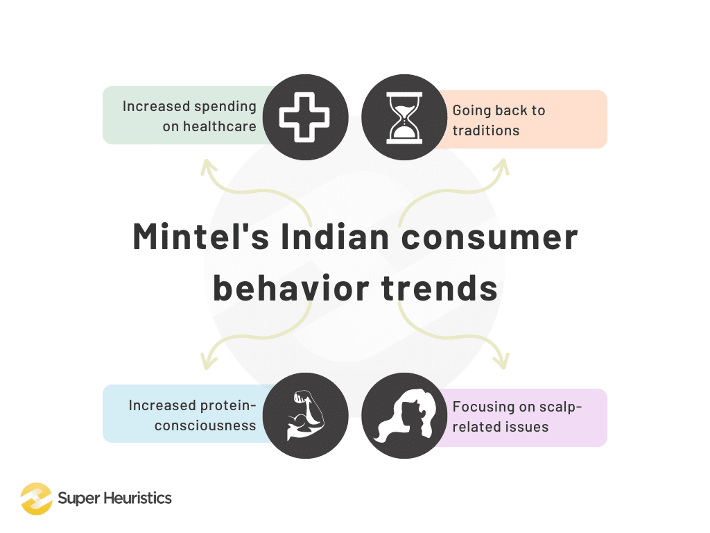 Mintel’s Indian consumer behavior trends - Increased spending on healthcare, Going back to traditions, Increased protein-consciousness, Focusing on scalp-related issues