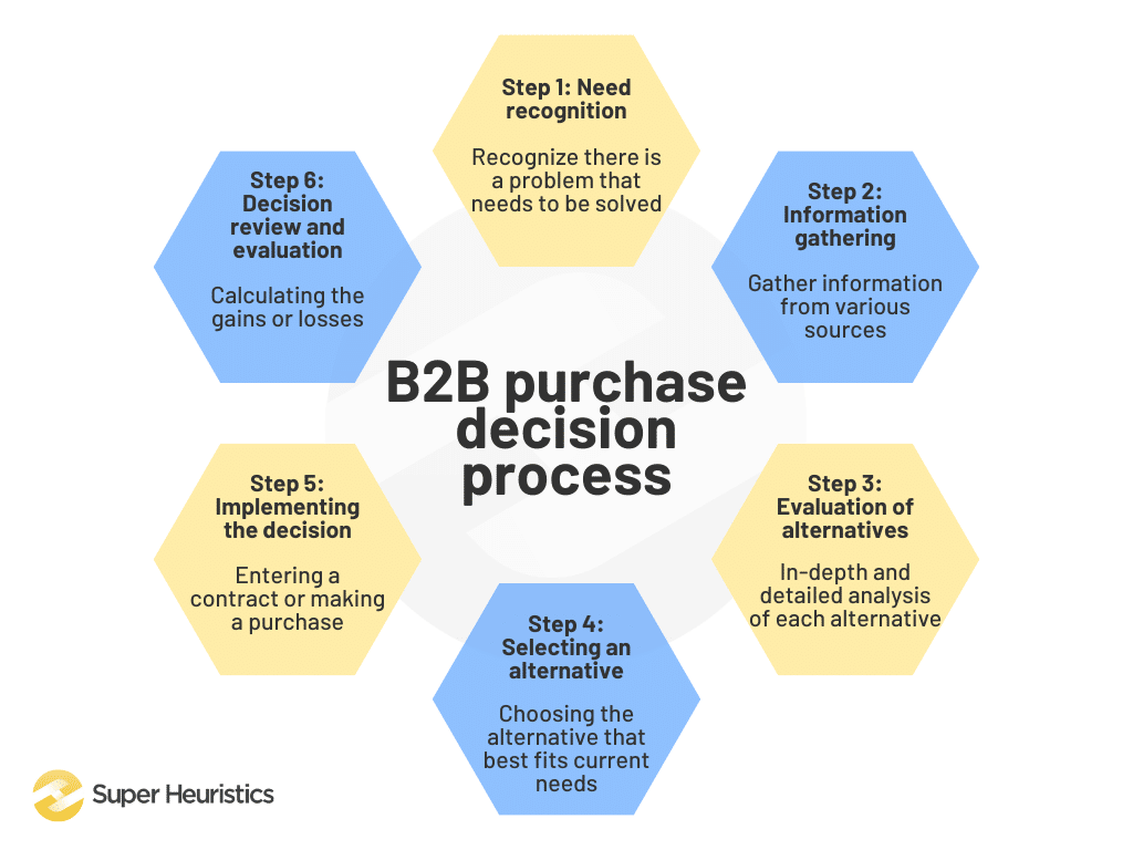 B2B purchase decision process - Step 1: Need recognition (Recognize there is a problem that needs to be solved), Step 2: Information gathering (Gather information from various sources), Step 3: Evaluation of alternatives (In-depth and detailed analysis of each alternative), Step 4: Selecting an alternative (Choosing the alternative that best fits current needs), Step 5: Implementing the decision (Entering a contract or making a purchase), Step 6: Decision review and evaluation (Calculating the gains or losses)