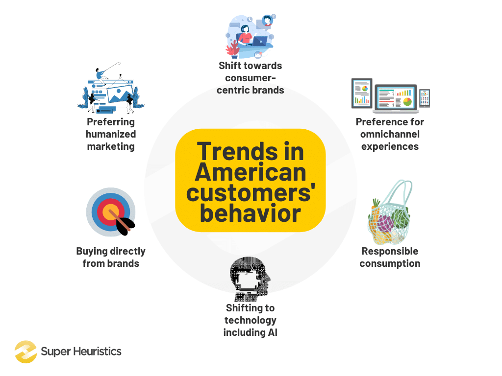 Trends in American customers’ behavior - Shift towards consumer-centric brands, Preference for omnichannel experience, Responsible consumption, Shifting to technology including AI, Buying directly from brands, Preferring humanized marketing