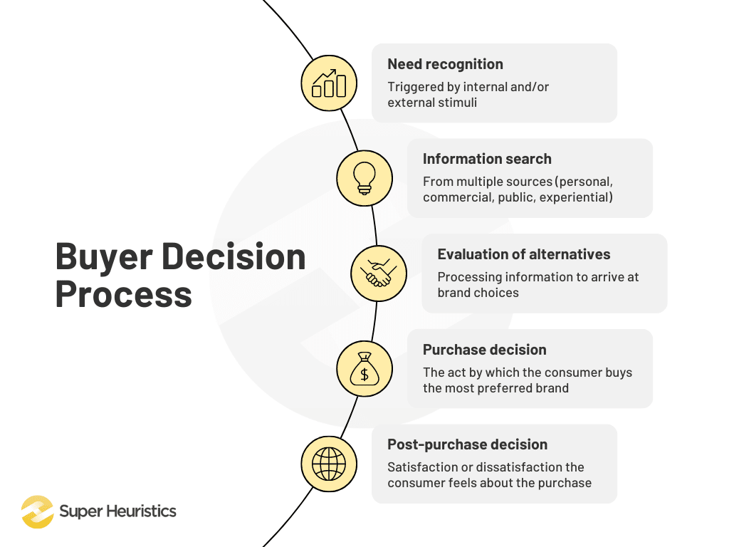 Buyer decision process - need recognition (triggered by internal and/or external stimuli), information search (from multiple sources (personal, commercial, public, experiential)), evaluation of alternatives (processing information to arrive at brand choices), purchase decision (the act by which the consumer buys the most preferred brand), post-purchase decision (satisfaction or dissatisfaction the consumer feels about the purchase)