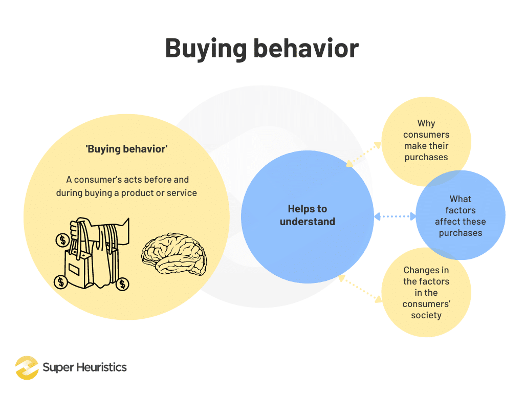 Buying behavior is a consumer's acts before and during buying a product or service. It helps to understand why consumers make their purchases, what factors affect these purchases, and changes in the factors in the consumers' society.