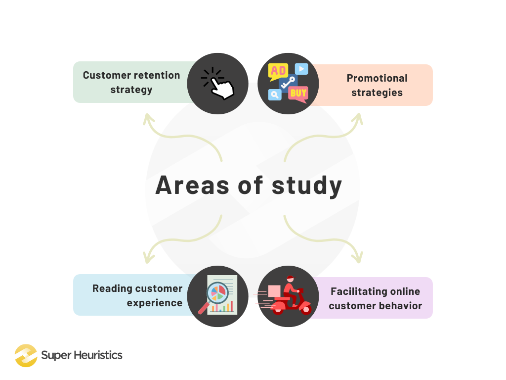 Areas of study - Consumer retention strategy, Promotional strategies, Reading customer experience, Facilitating online customer behavior