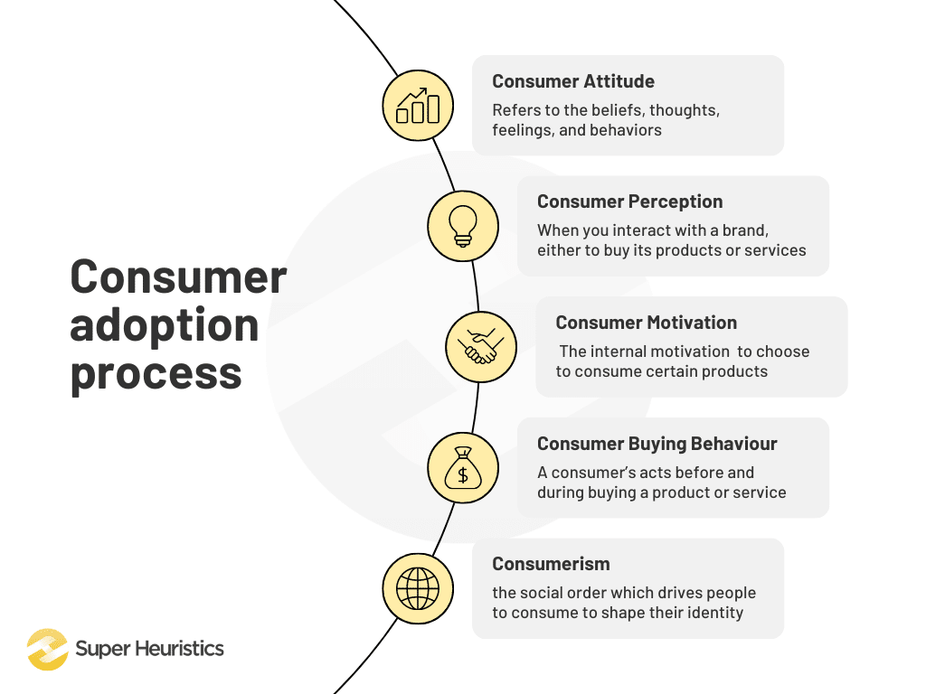 Consumer adoption process - Awareness (Consumer becomes aware of the new product but lacks information.), Interest (Consumer seeks information about the new product.), Evaluation (Consumer considers whether trying the new product makes sense.), Trial (Consumer tries the new product to improve his or her estimate of value.), Adoption (Consumer decides to make full and regular use of the product.)