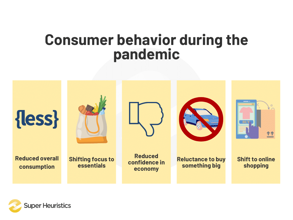 Consumer behavior during the pandemic - Reduced overall consumption, Shifting focus to essentials, Reduced confidence in economy, Reluctance to buy something big, Shift to online shopping