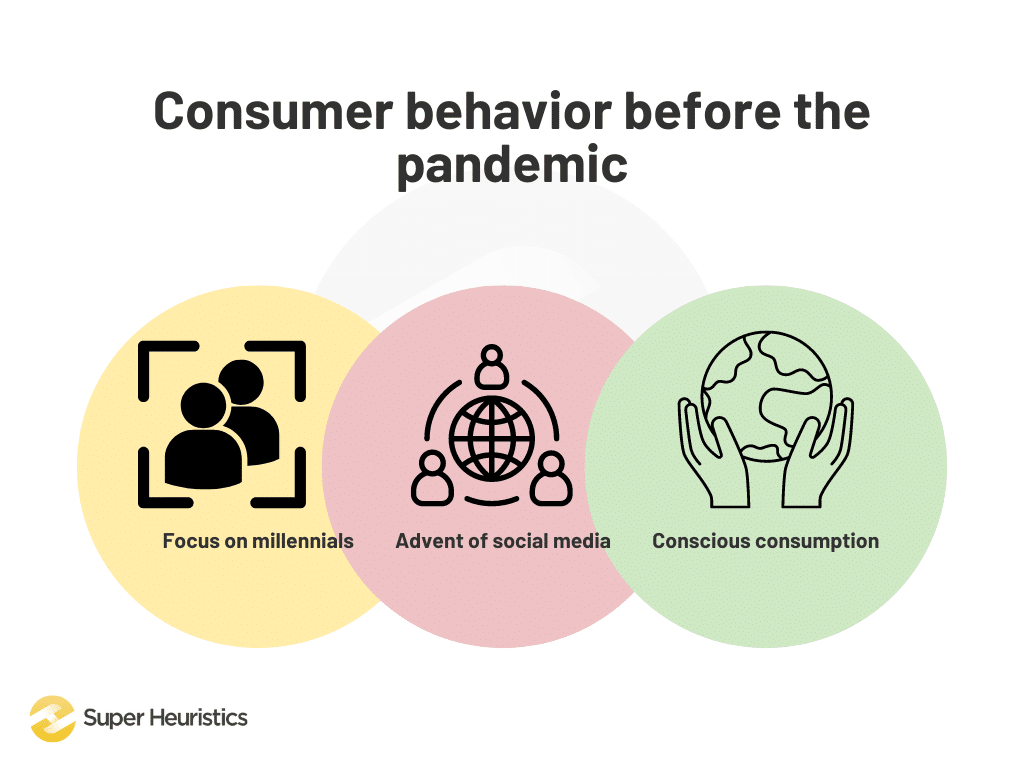 Consumer behavior before the pandemic - Focus on millennials, Advent of social media, Conscious consumption