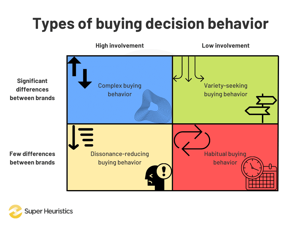 Types of buying behavior - complex buying behavior (high involvement, significant differences between brands), variety-seeking buying behavior (low involvement, significant differences between brands), dissonance-reducing buying behavior (high involvement, few differences between brands), habitual buying behavior (low involvement, few differences between brands)